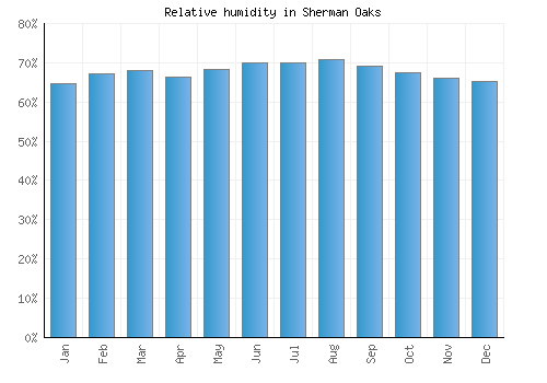 Sherman Oaks relative humidity averages
