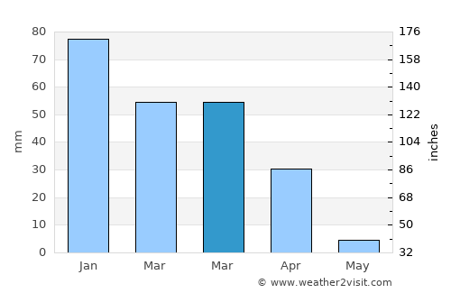 Sherman Oaks average rain in March