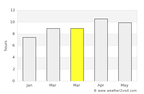 Sherman Oaks average rain in March