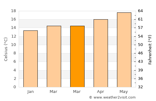 Sherman Oaks average temperature in March