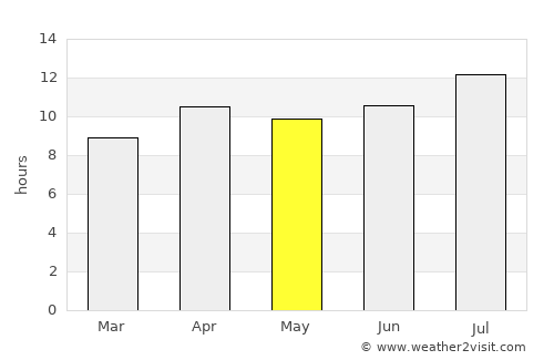 Sherman Oaks average rain in May