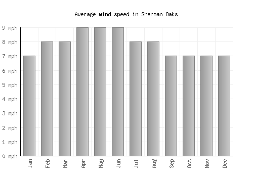 Sherman Oaks average winspeed by month (mph)