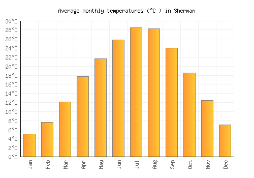 Sherman average temperature chart (Celsius)
