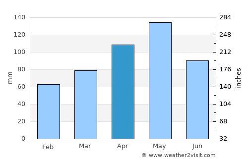 Sherman average rain in April