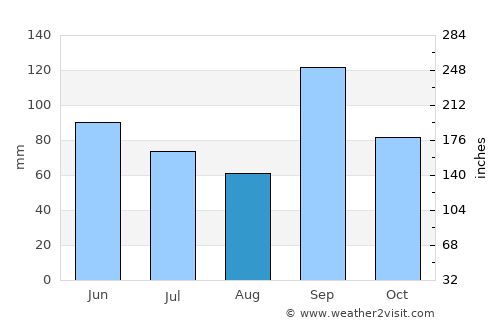 Sherman average rain in August