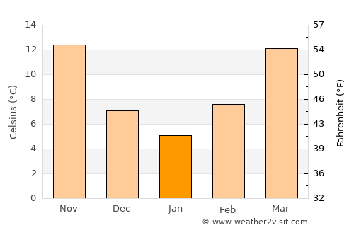 Sherman average temperature in January