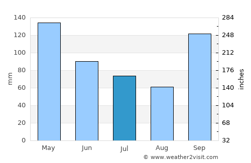 Sherman average rain in July