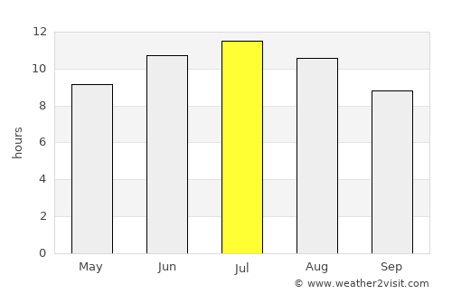 Sherman average rain in July