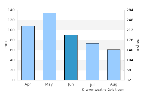 Sherman average rain in June