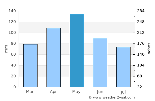 Sherman average rain in May