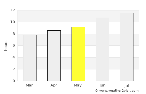 Sherman average rain in May