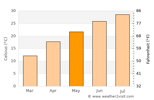 Sherman average temperature in May