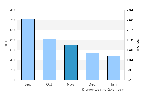 Sherman average rain in November