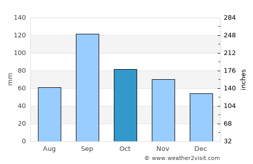 Sherman average rain in October