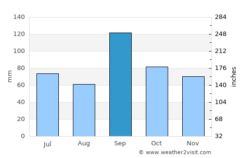 Sherman average rain in September