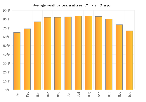 Sherpur average temperature chart (Fahrenheit)