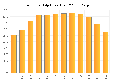 Sherpur average temperature chart (Celsius)