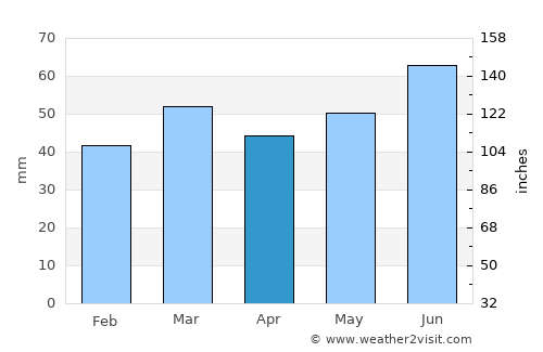 Sherrebek average rain in April