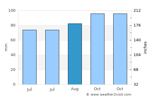 Sherrebek average rain in August