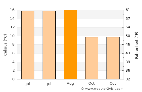Sherrebek average temperature in August