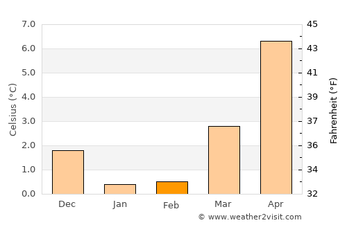 Sherrebek average temperature in February