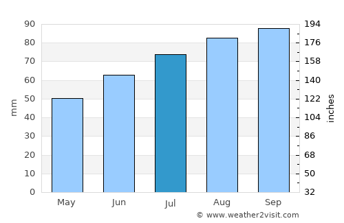 Sherrebek average rain in July