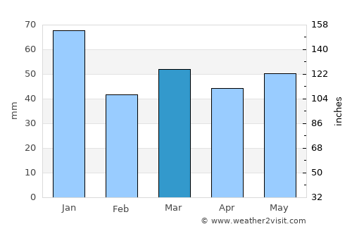Sherrebek average rain in March