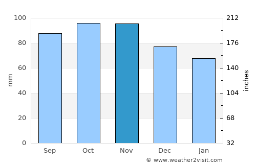 Sherrebek average rain in November