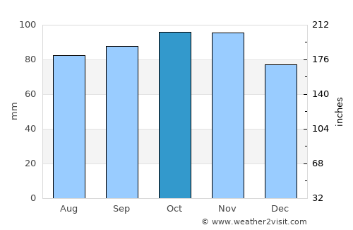 Sherrebek average rain in October