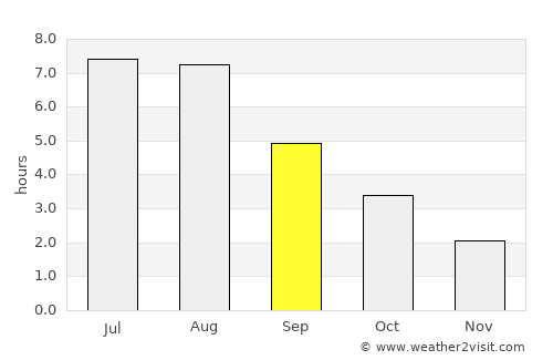Sherrebek average rain in September