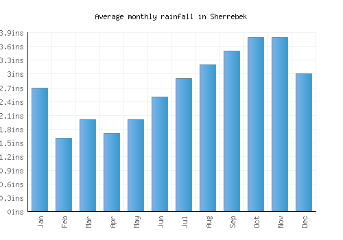 Sherrebek monthly rainfall chart (inches)