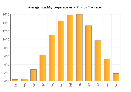 Sherrebek average temperature chart (Celsius)