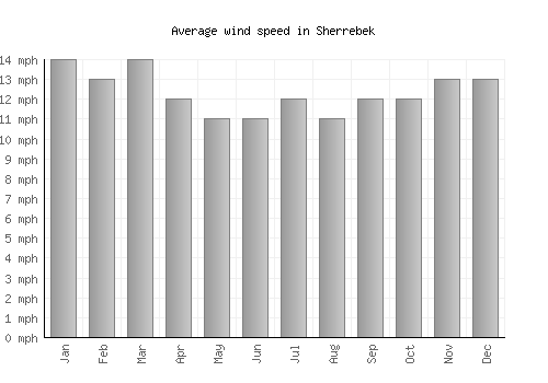 Sherrebek average winspeed by month (mph)