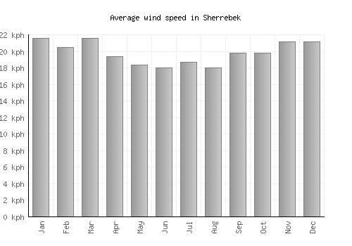 Sherrebek average winspeed by month (km/h)