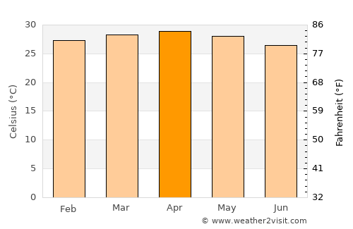Shertallai average temperature in April