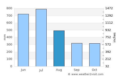 Shertallai average rain in August
