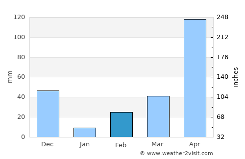 Shertallai average rain in February