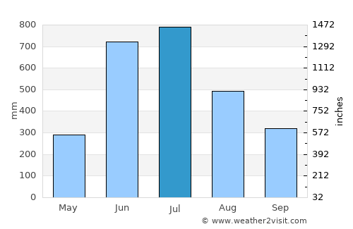 Shertallai average rain in July