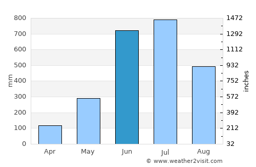 Shertallai average rain in June