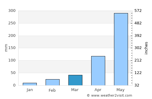 Shertallai average rain in March
