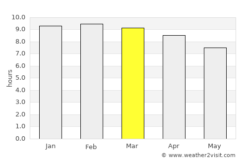 Shertallai average rain in March