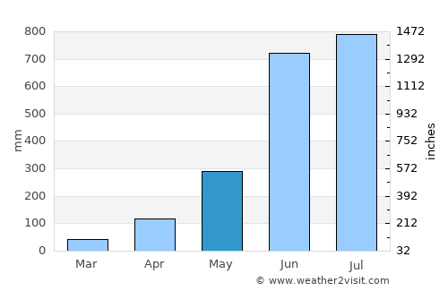 Shertallai average rain in May