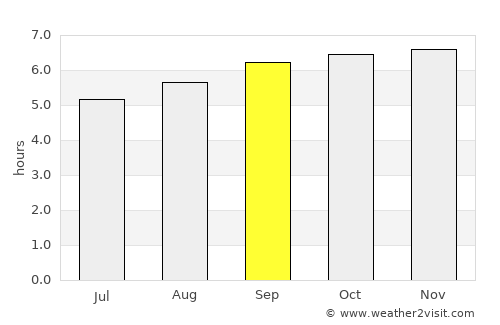 Shertallai average rain in September