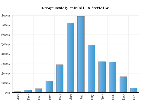 Shertallai monthly rainfall chart (mm)