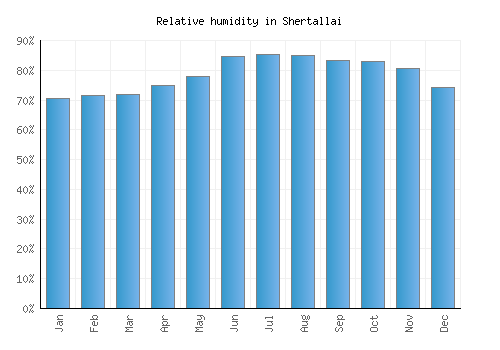 Shertallai relative humidity averages