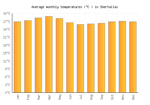 Shertallai average temperature chart (Celsius)
