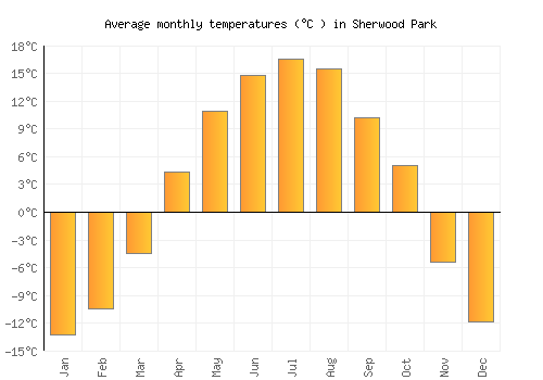 Sherwood Park average temperature chart (Celsius)