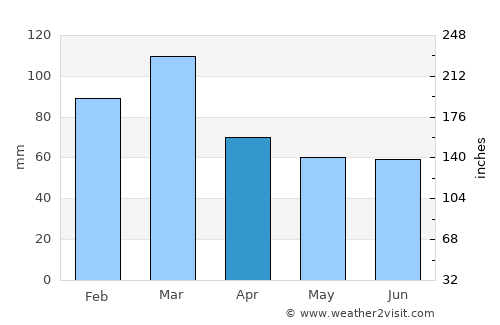 Shetland average rain in April