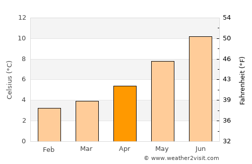 Shetland average temperature in April
