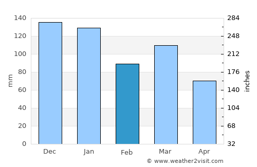 Shetland average rain in February